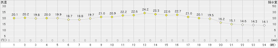 粥見(>2019年10月20日)のアメダスグラフ