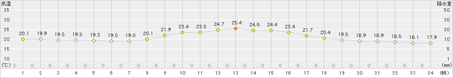 尾鷲(>2019年10月20日)のアメダスグラフ