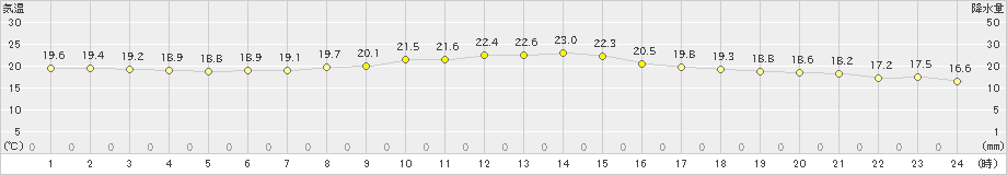 彦根(>2019年10月20日)のアメダスグラフ