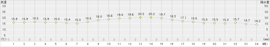 一宮(>2019年10月20日)のアメダスグラフ