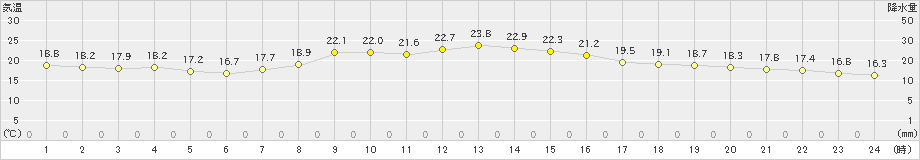 南淡(>2019年10月20日)のアメダスグラフ