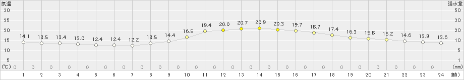 吉賀(>2019年10月20日)のアメダスグラフ