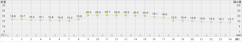 倉吉(>2019年10月20日)のアメダスグラフ