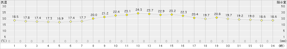 内海(>2019年10月20日)のアメダスグラフ