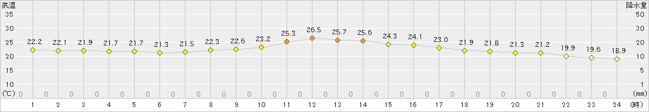 南国日章(>2019年10月20日)のアメダスグラフ