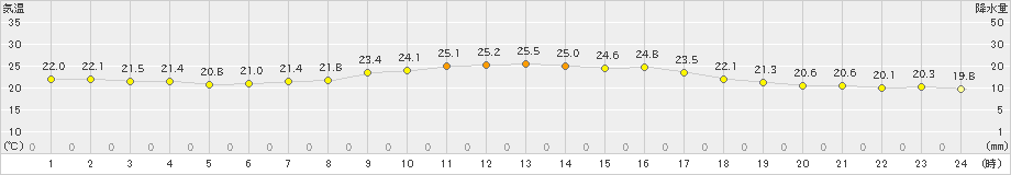 安芸(>2019年10月20日)のアメダスグラフ