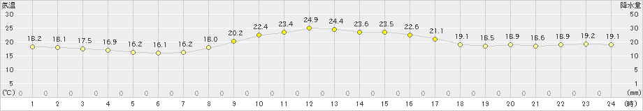 日向(>2019年10月20日)のアメダスグラフ