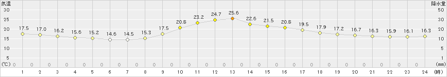 神門(>2019年10月20日)のアメダスグラフ