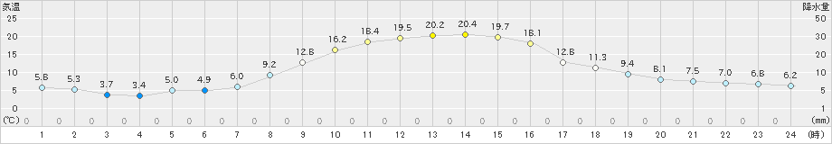 山口(>2019年10月21日)のアメダスグラフ