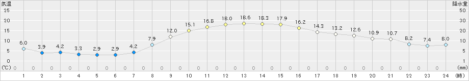 長沼(>2019年10月21日)のアメダスグラフ