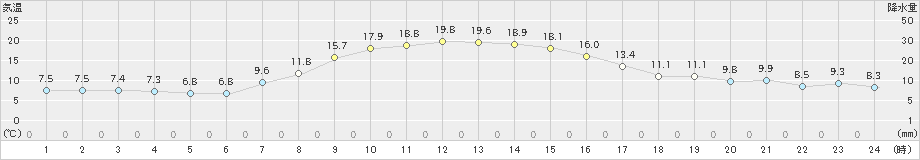 余市(>2019年10月21日)のアメダスグラフ