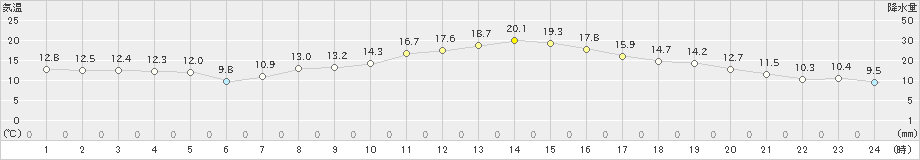 小樽(>2019年10月21日)のアメダスグラフ