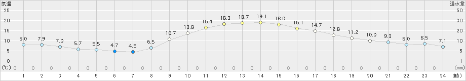 蘭越(>2019年10月21日)のアメダスグラフ