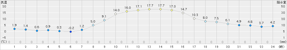 喜茂別(>2019年10月21日)のアメダスグラフ