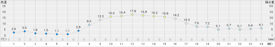 興部(>2019年10月21日)のアメダスグラフ