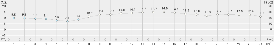 網走(>2019年10月21日)のアメダスグラフ