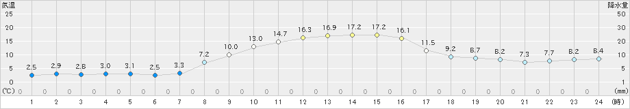 津別(>2019年10月21日)のアメダスグラフ
