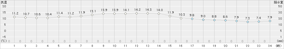 羅臼(>2019年10月21日)のアメダスグラフ