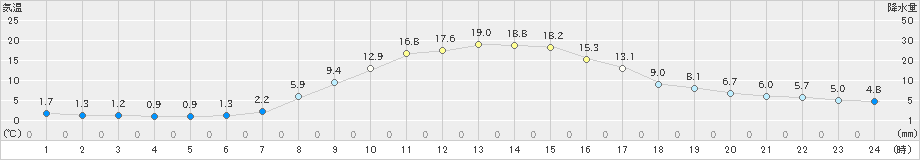 日高(>2019年10月21日)のアメダスグラフ