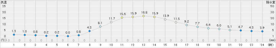 中杵臼(>2019年10月21日)のアメダスグラフ