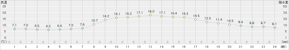 八雲(>2019年10月21日)のアメダスグラフ