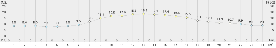 せたな(>2019年10月21日)のアメダスグラフ