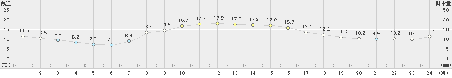 市浦(>2019年10月21日)のアメダスグラフ