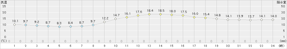 雄和(>2019年10月21日)のアメダスグラフ