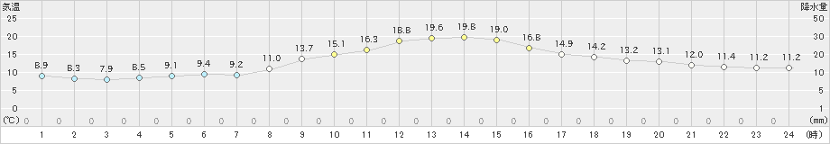 角館(>2019年10月21日)のアメダスグラフ