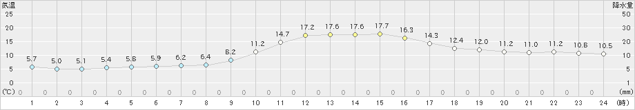 雫石(>2019年10月21日)のアメダスグラフ