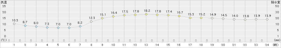 大衡(>2019年10月21日)のアメダスグラフ