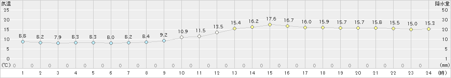 新庄(>2019年10月21日)のアメダスグラフ