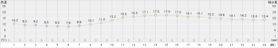 山形(>2019年10月21日)のアメダスグラフ