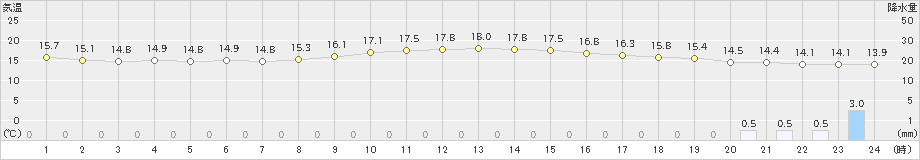 中之条(>2019年10月21日)のアメダスグラフ