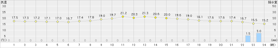 桐生(>2019年10月21日)のアメダスグラフ