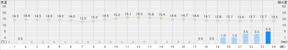 小河内(>2019年10月21日)のアメダスグラフ