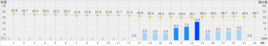 新島(>2019年10月21日)のアメダスグラフ