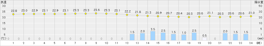 三宅島(>2019年10月21日)のアメダスグラフ