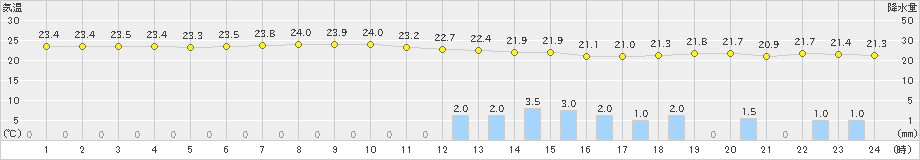 三宅坪田(>2019年10月21日)のアメダスグラフ