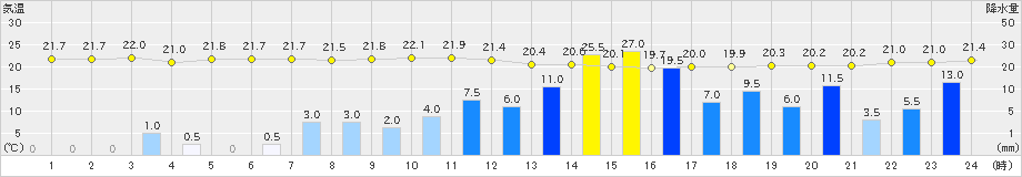 八丈島(>2019年10月21日)のアメダスグラフ