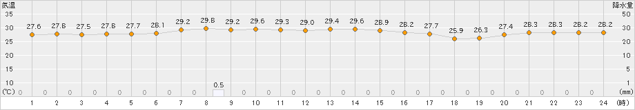 南鳥島(>2019年10月21日)のアメダスグラフ