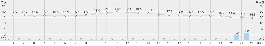 我孫子(>2019年10月21日)のアメダスグラフ