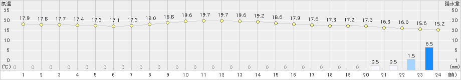 船橋(>2019年10月21日)のアメダスグラフ