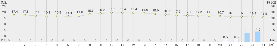 佐倉(>2019年10月21日)のアメダスグラフ