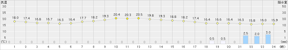 木更津(>2019年10月21日)のアメダスグラフ