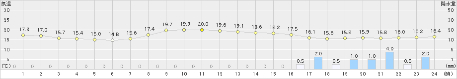 坂畑(>2019年10月21日)のアメダスグラフ