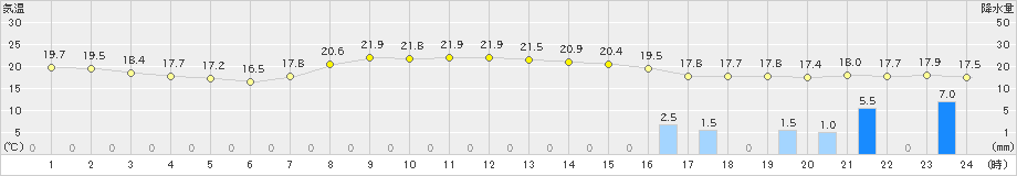 館山(>2019年10月21日)のアメダスグラフ