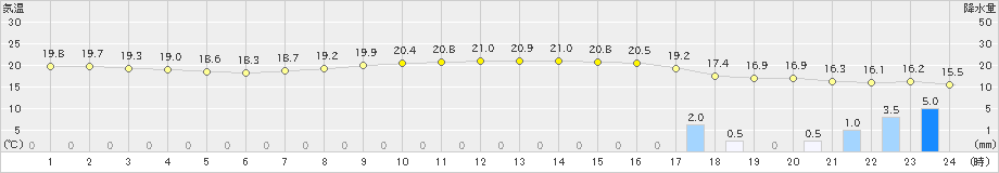 辻堂(>2019年10月21日)のアメダスグラフ