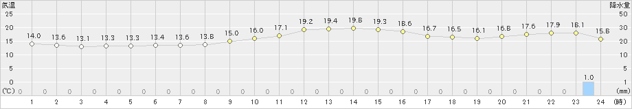 飯山(>2019年10月21日)のアメダスグラフ