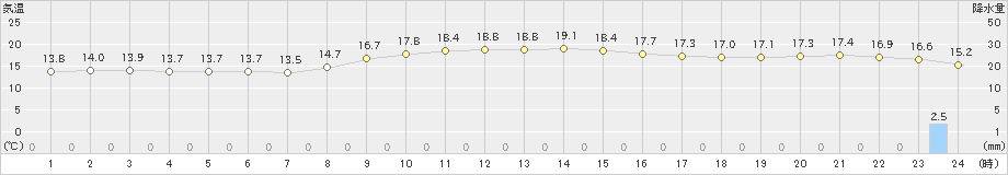 長野(>2019年10月21日)のアメダスグラフ